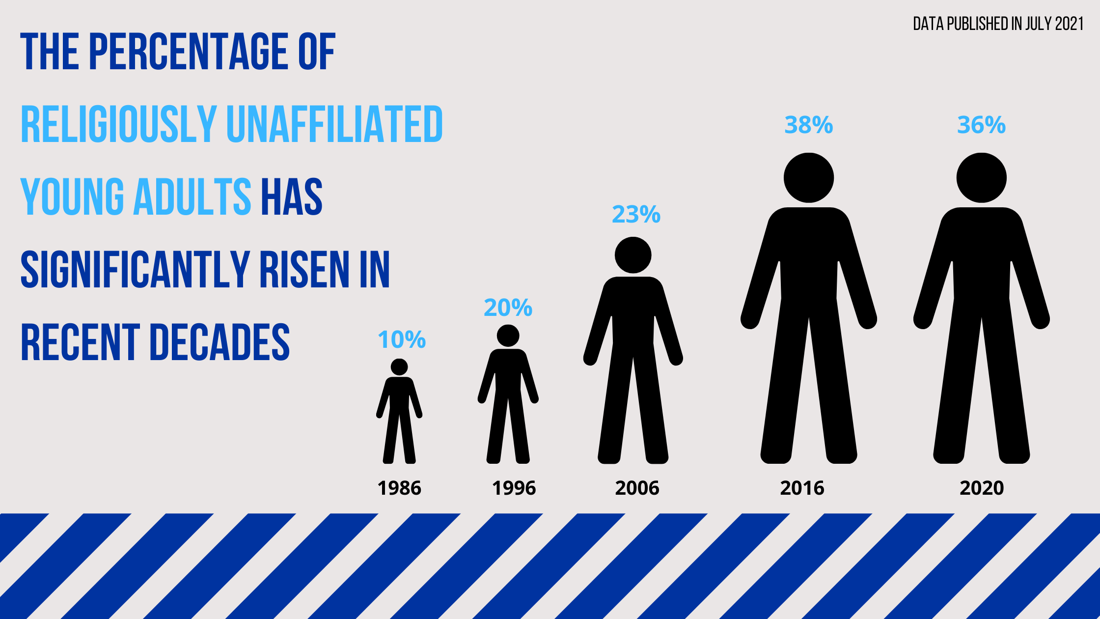The percentage of religously unaffiliated young adults has significantly risen in recent decades