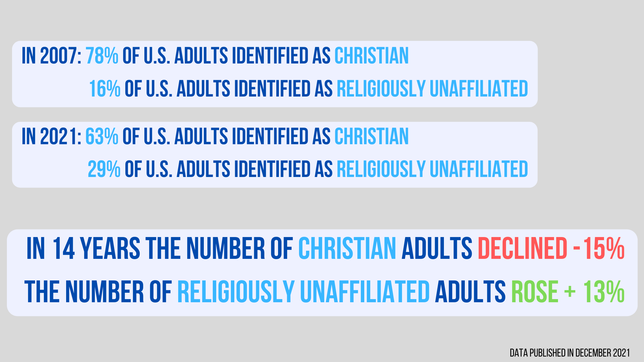 Graphic demonstrating that in the last 14 years the number of Christian adults declined 15% and the number of religiously unaffilated adults rose %13. 